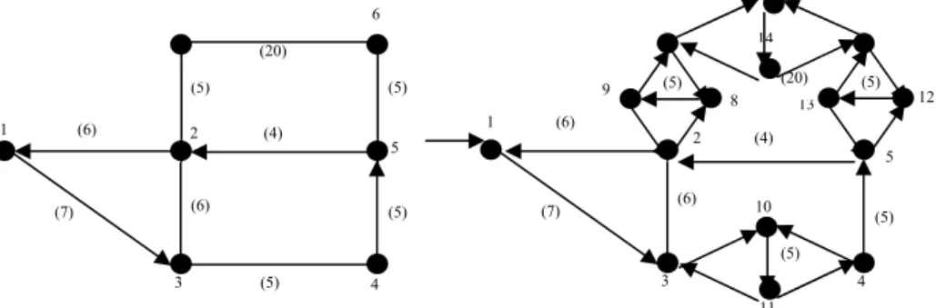 Figura 8 – Grafo onde a aplicação direta do algoritmo de custo mínimo atinge a solução do  problema sem a formação de circuitos triangulares, custo do percurso ótimo = 73
