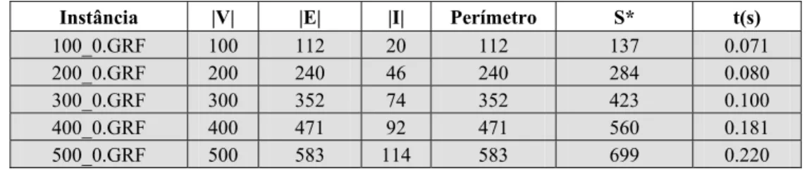 Tabela 2 – Grafos simétricos com custos unitários. 