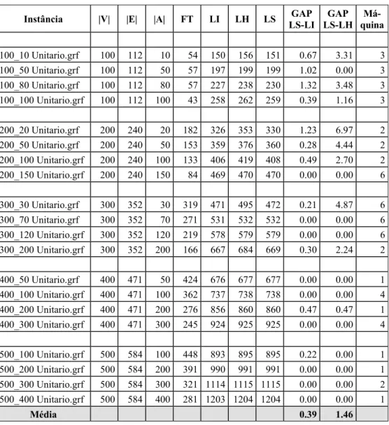 Tabela 4.1a – Avaliação de qualidade de solução do método combinado GRASP-B&amp;B em grafos  com custos unitários