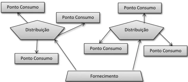 Ilustração 3: Distribuição Centralizada 