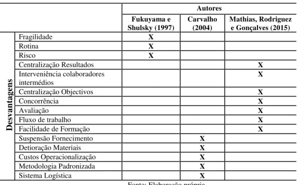 Tabela 3: Desvantagens da centralização 