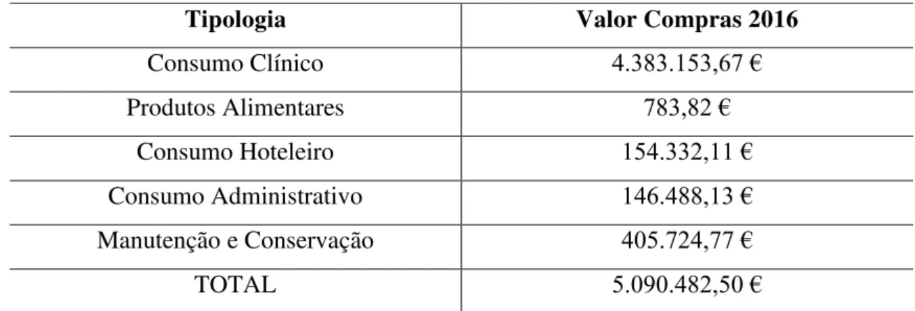 Tabela 8: Valores de aquisição de 2016 - CHMT, EPE 