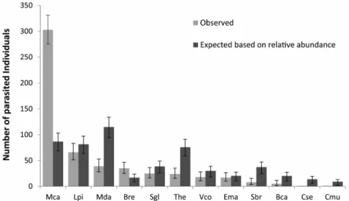 Figure 1. Expected and observed parasitism based on the relative abundance of each species