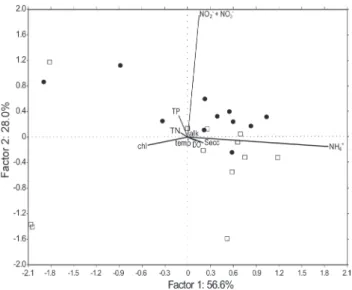 Figure 4.  Temporal variation of phytoplankton biovolume and chlorophyll a concentrations along the studied period.