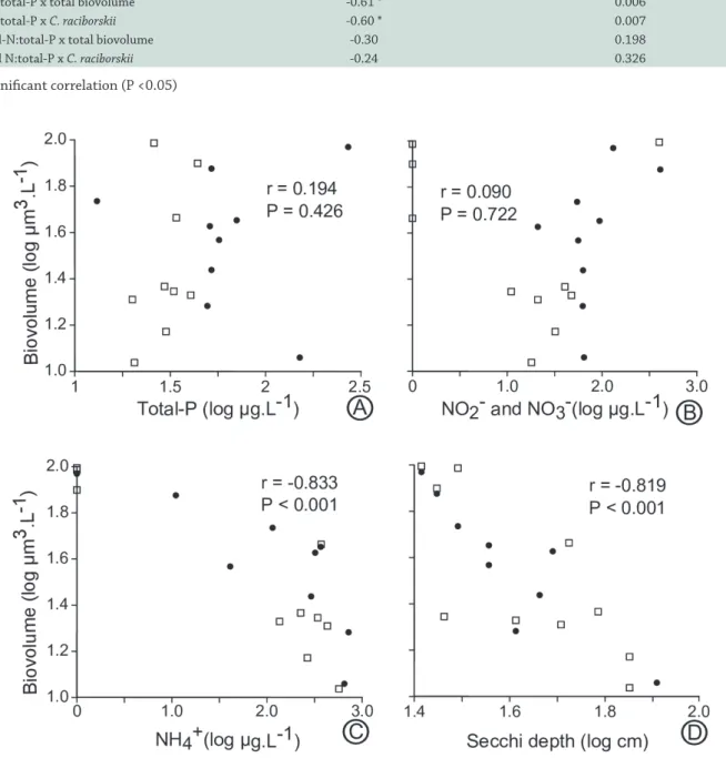 Table 2.  Pearson correlation matrix for data of phytoplankton and N:P ratios. (DIN = dissolved inorganic nitrogen).