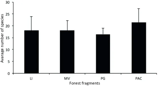 Figure 3.  Average number and standard deviation of epiphytic bryophyte species per host tree in each of the four forest fragments.