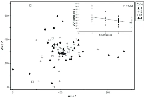 Figure 4.  Scatterplot showing first and second axes of DCA of 114 species of epiphytic bryophytes in different height zones in the  studied fragments