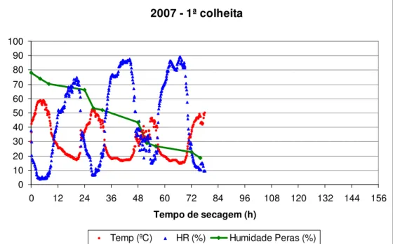 Figura 7 - Registos de temperatura e humidade relativa na estufa  conjuntamente com a humidade das peras para o primeiro ensaio  de secagem de 2007