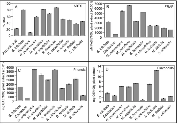 Figure 5. In vitro biochemical analyses of antioxidant activity of ten medicinal plant species commercialized in the Brazilian Pampa