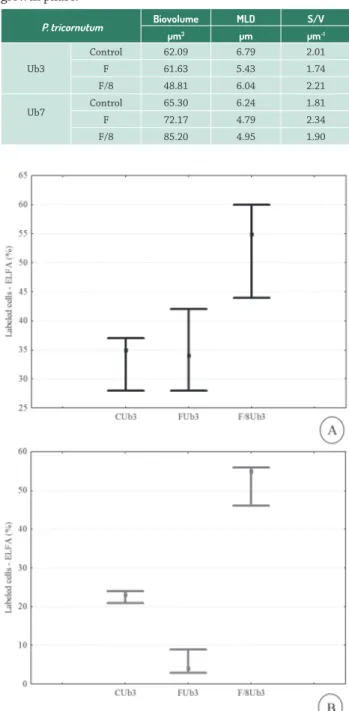 Table 2.  Cell volume (μm 3 ), maximum linear dimension (MLD)  and surface/volume ratio (S/V) Phaeodactylum tricornutum strains  Ub3 and Ub7 in Control (C), F and F/8 treatments, at stationary  growth phase