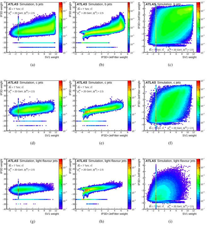 Figure 4: Distributions of the correlations between the IP3D, SV1 and IP3D + JetFitter weights, for b jets (top), c jets (middle) and light-flavour jets (bottom)