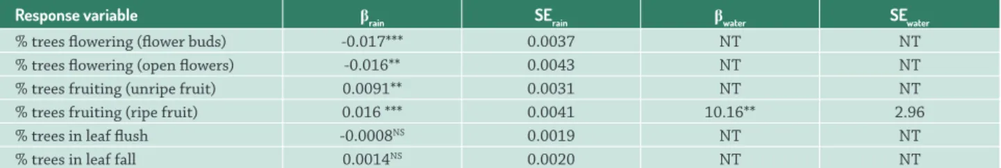 Table 1.  Effect sizes (β), standard errors (SE) and significance levels (*significant at 0.05, **significant at 0.01, ***significant at 0.001, 