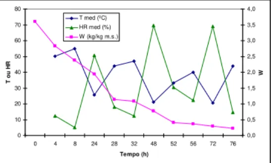 Figura 5 – Evolução da humidade (em base seca) ao longo do primeiro  ensaio de secagem