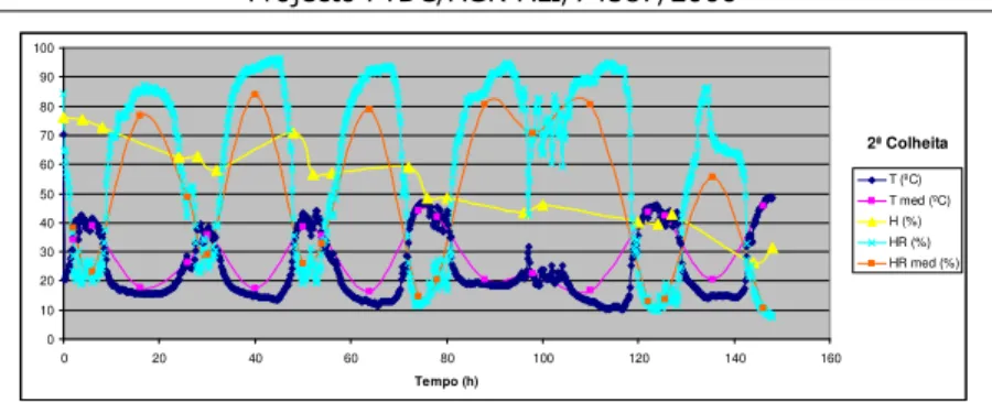 Figura 7 – Registos de temperatura e humidade na estufa e nas peras para  o terceiro ensaio de secagem