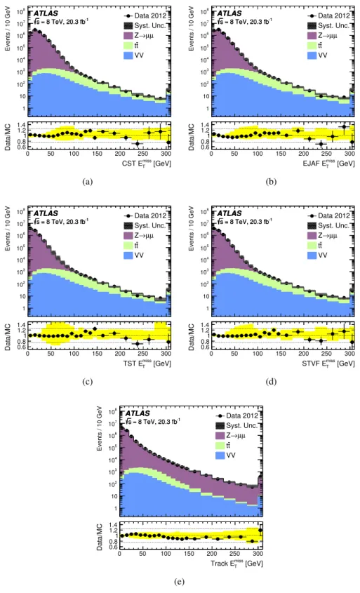 Figure 3: Distributions of the E miss T with the (a) CST, (b) EJAF, (c) TST, (d) STVF, and (e) Track E miss T are shown in data and MC simulation events satisfying the Z → µµ selection