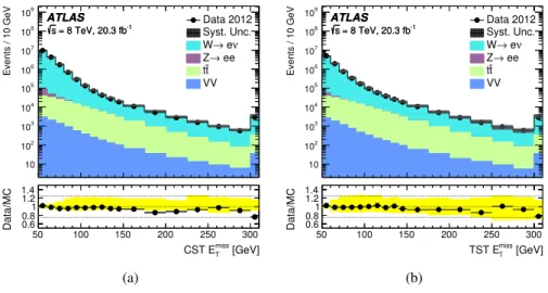 Figure 6: Distributions of the (a) CST and (b) TST E miss T as measured in a data sample of W → eν events