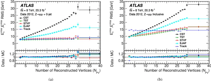 Figure 7: The resolution obtained from the combined distribution of E miss x and E miss y for the CST, STVF, EJAF, TST, and Track E T miss algorithms as a function of N PV in (a) 0-jet and (b) inclusive Z → µµ events in data