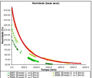 Figura 5 – Variação de humidade (base seca) ao longo dos ensaios. 