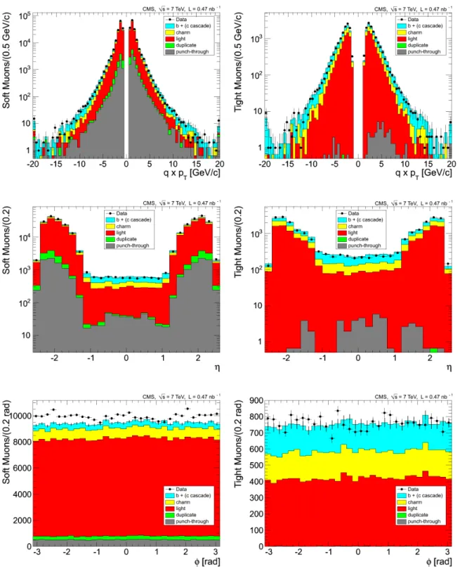 Figure 4: Distributions of kinematic variables for a sample of muons selected by the zero-bias trigger, for data (points) and for simulation subdivided into the different categories of  con-tributing muons (histograms)