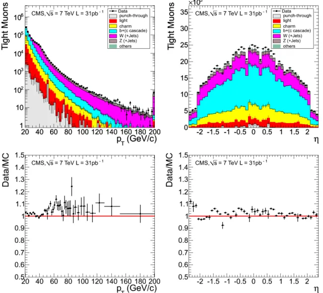 Figure 5: Distributions of transverse momentum (top left) and pseudorapidity (top right) for Tight Muons with p T > 20 GeV/c, comparing data (points with error bars) to Monte Carlo  sim-ulation broken down into its different components