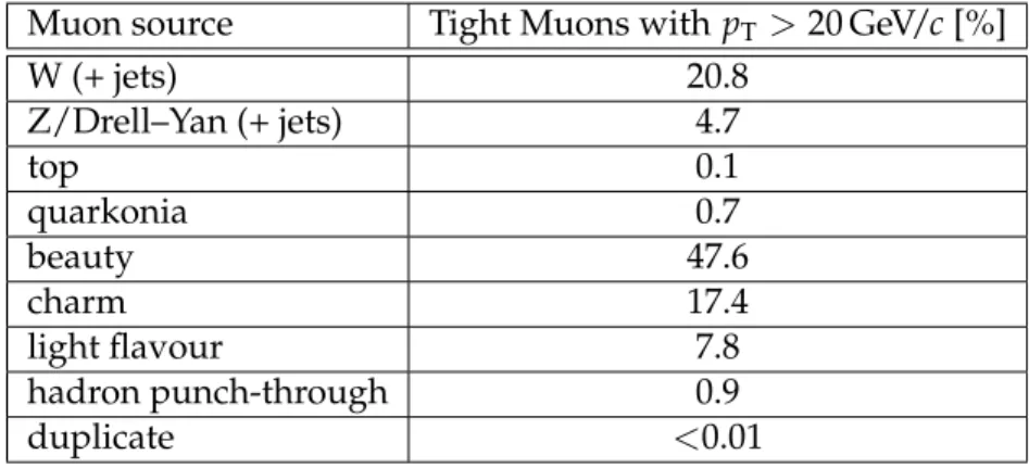 Table 2: Composition by source of Tight Muons with p T > 20 GeV/c according to simulation.