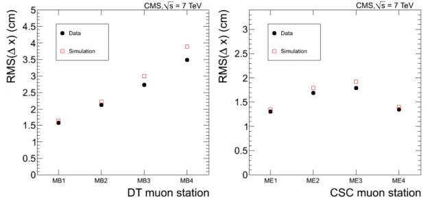 Figure 8: RMS width of residuals of the local x position, given by the position of the muon segment with respect to the extrapolated tracker track, as a function of the muon station, for DT chambers in the barrel region (left) and CSCs in the endcap region