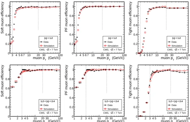Figure 11 shows the muon efficiency e rec + id given that a tracker track exists, measured using J/ ψ → µ + µ − and Z → µ + µ − events