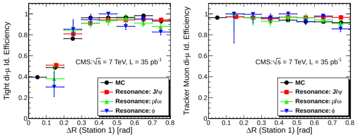 Figure 13: Efficiency for identifying both muons in the dimuon pair as Tight (left) and Tracker (right) Muons as a function of the angular separation of the two tracks computed at the surface of the first muon station
