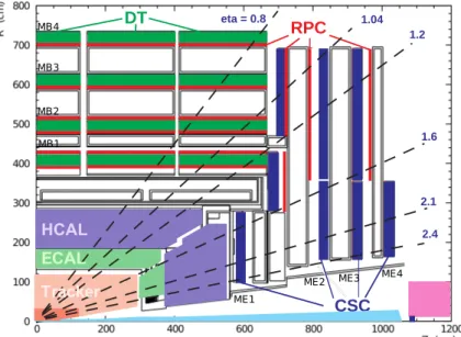 Figure 1: Longitudinal layout of one quadrant of the CMS detector. The four DT stations in the barrel (MB1–MB4, green), the four CSC stations in the endcap (ME1–ME4, blue), and the RPC stations (red) are shown.