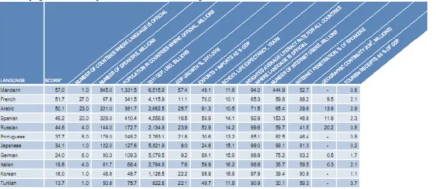 Table 1 - The languages of Business, Bloomberg Ranking 