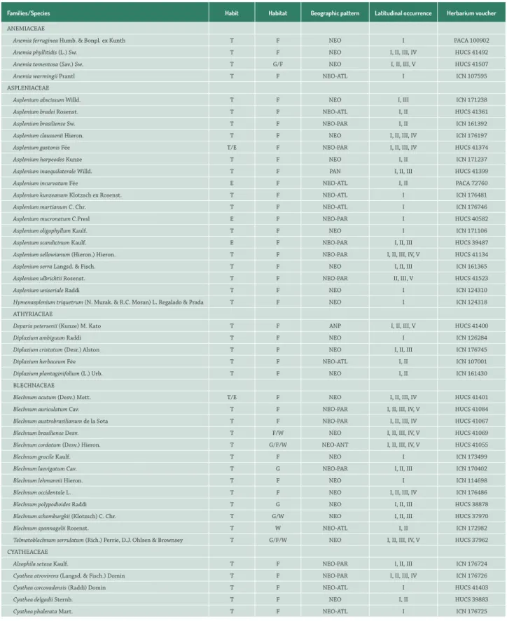 Table 1.  Floristic composition found in the Coastal Region of Rio Grande do Sul. Families, Species, Habit: T - terrestrial; E – epiphyte ;  A - aquatic