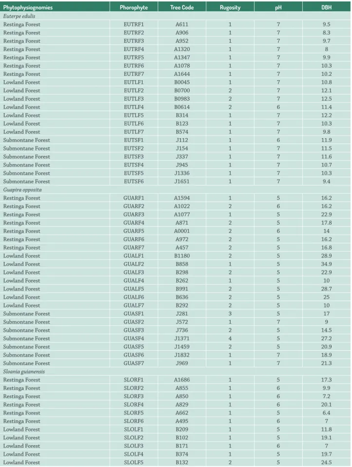 Table 1.  Physical-chemical characteristics of the phorophytes (local filters). DBH = diameter at breast height; Tree Code = tree code  in the permanent plot.