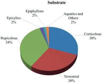 Figure 1.  Percentage of samples obtained from each substrate.