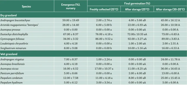 Table 1.  Seedling emergence in the nursery and final germination percentage obtained in germination chambers, of freshly collected seeds tested at 25°C  and of 6-months stored seeds tested at 25°C or at 30-20°C (photoperiod of 12 hours)