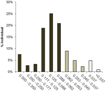 Figure 3.  Granulometric analysis of PD-67.