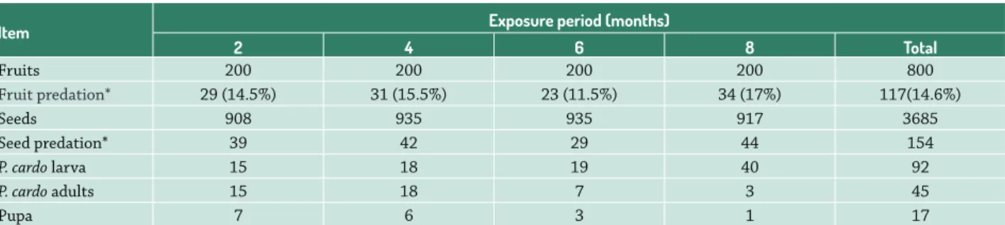 Table 1.  Number of fruits and seeds of Attalea vitrivir Zona (Arecaceae) and the number of diaspores showing predation after exposure  on the ground in a natural environment for eight months in the EPA-Rio Pandeiros, Januária, MG, Brazil.