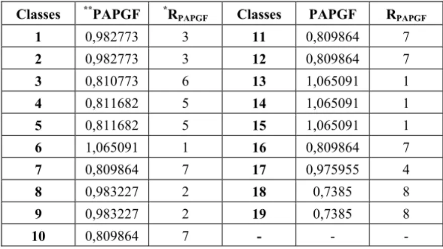 Tabela 4 – Priorização dos modos de falha por meio do modelo PAPGF. 