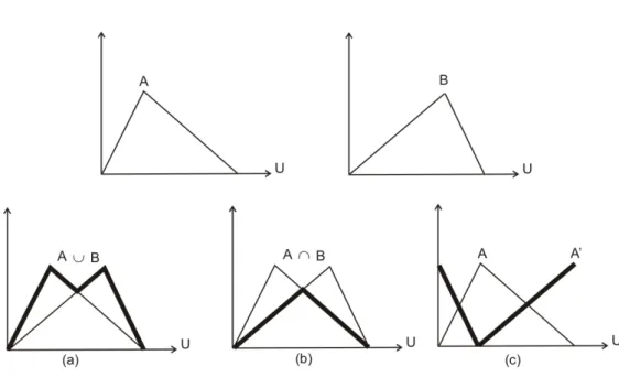 Figura 2 – Operações entre conjuntos fuzzy: (a) união; (b) intersecção; (c) complementar