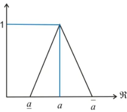 Figura 3 – Número fuzzy triangular. 