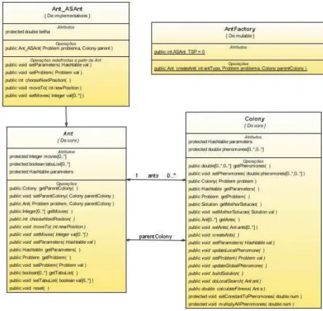 Figura 3 – Diagrama de classes para a geração e uso de formigas. 