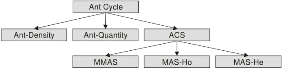 Figura 6 – Reuso de código na implementação dos algoritmos estudados. 