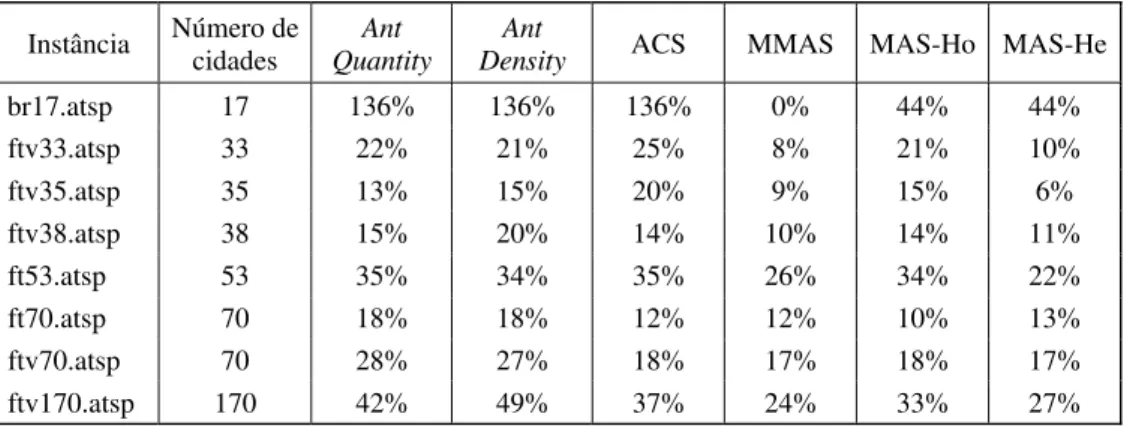 Tabela 1 – Resultados encontrados pelos algoritmos após execução de testes computacionais