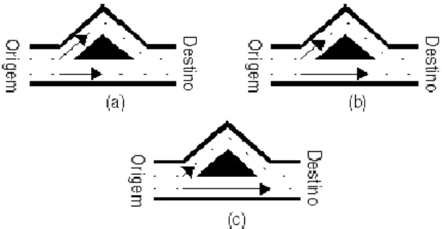 Figura 1 – Exemplo da evolução do nível de feromônio em um caminho simples. O comprimento  das setas é proporcional à probabilidade da escolha da rota