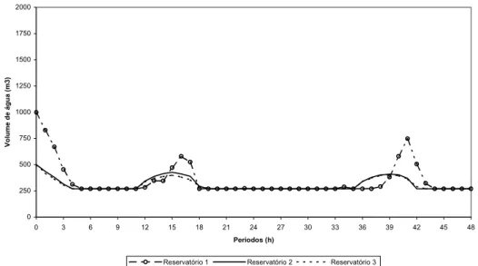 Figura 11 – Volume dos reservatórios com T = 2 (Modelo Linear). 