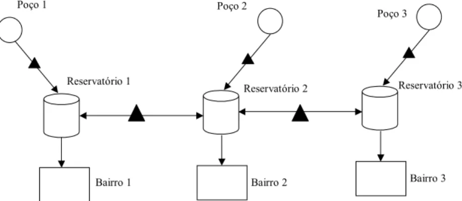 Figura 1 – Exemplo de uma rede de abastecimento. 