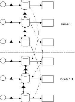 Figura 2 – Fluxo de água entre reservatórios em dois períodos consecutivos. 