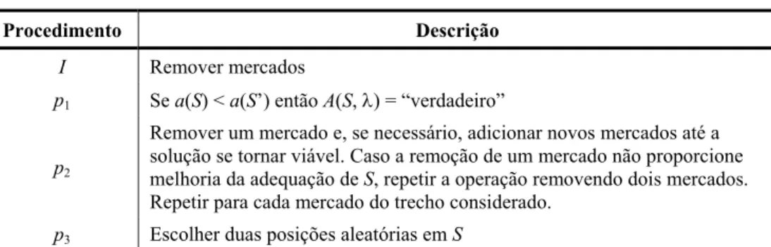 Tabela 5 – Procedimentos do vetor transposon para o PCV. 