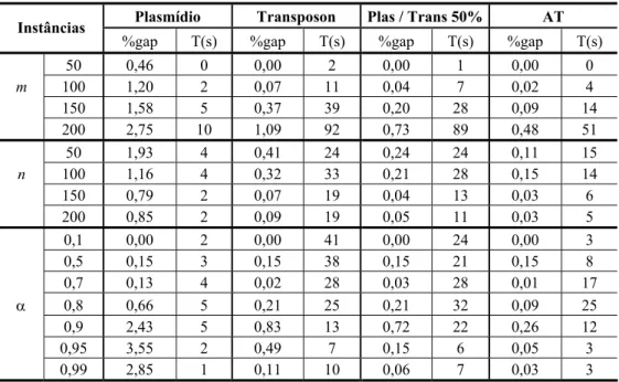 Tabela 6 – Desempenho dos vetores transgenéticos. 
