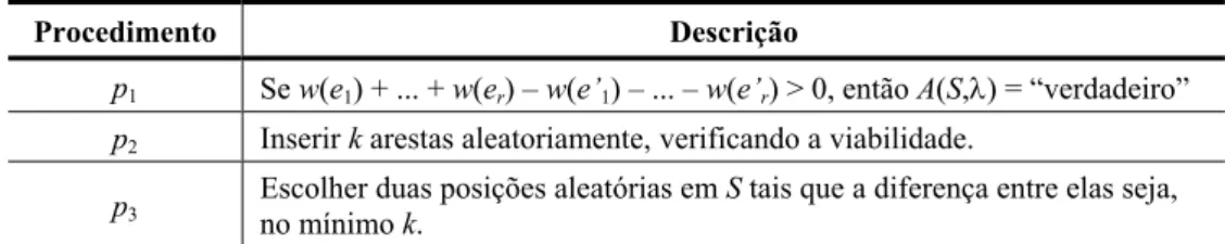 Tabela 3 – Procedimentos do vetor transposon para o PCV. 