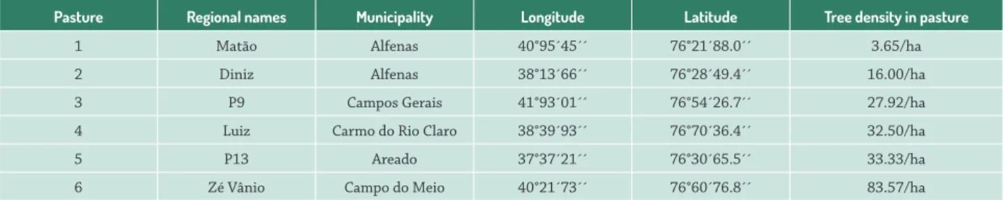 Table 1.  Descriptions of pastures in southern Minas Gerais State, Brazil: municipalities, coordinates of pasture locations (DD°MM´SS´),  and tree densities